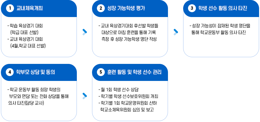 학교 선수 학생 관리 및 발굴 이미지, 1. 교내 체육 개최 → 2. 성장 가능학생 평가 → 3. 학생 선수 활동 의사 타진 → 4. 학부모 상담 및 동의 → 5. 훈련 활동 및 학생 선수 관리