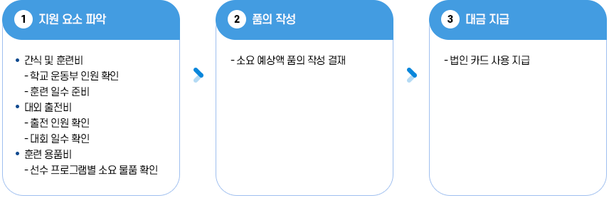 학교 운동부 지원 이미지, 1. 지원 요소 파악 → 2. 품의 작성 → 3. 대금 지급