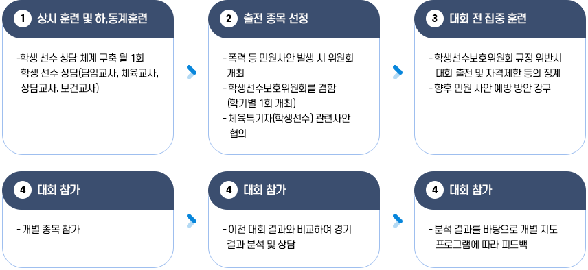학교 운동부 대회 출전 업무 처리 이미지, 1. 상시 훈련 및 하,동계 훈련 → 2. 출전 종목 선정 → 3. 대회 전 집중 훈련 → 4. 대회 참가 → 5. 대회 참가 → 6. 대회 참가
