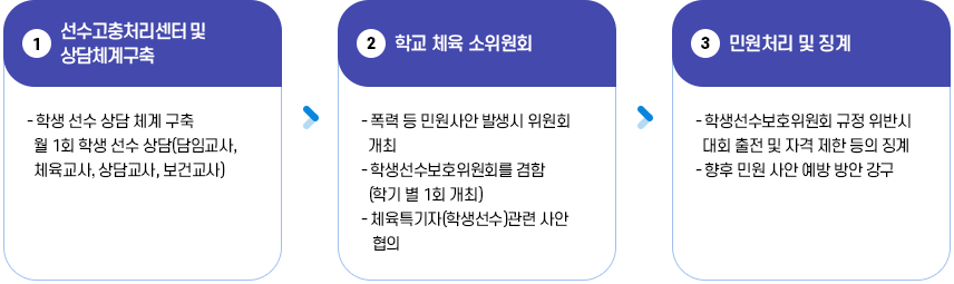 학교 운동부 민원처리 이미지, 1. 선수고충처리센터 및 상담 체계 구축 → 2. 학교 체육소위원회 → 3. 민원처리 및 징계 